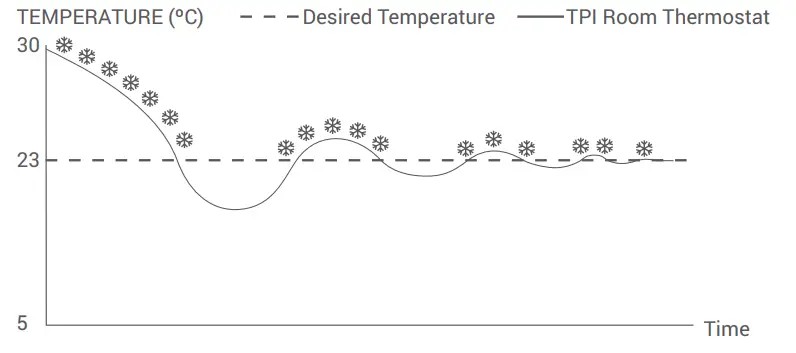 GENERAL ARUNA 301S Digital Room Thermostat - fig 6