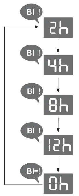 Panasonic F-PZT175H Air Purifier -Timer Display