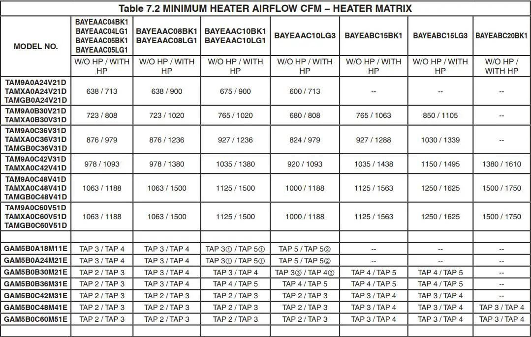 TRANE BAYEAAC04BK1B Electric Heaters for Air Handler Installation Guide - Tables