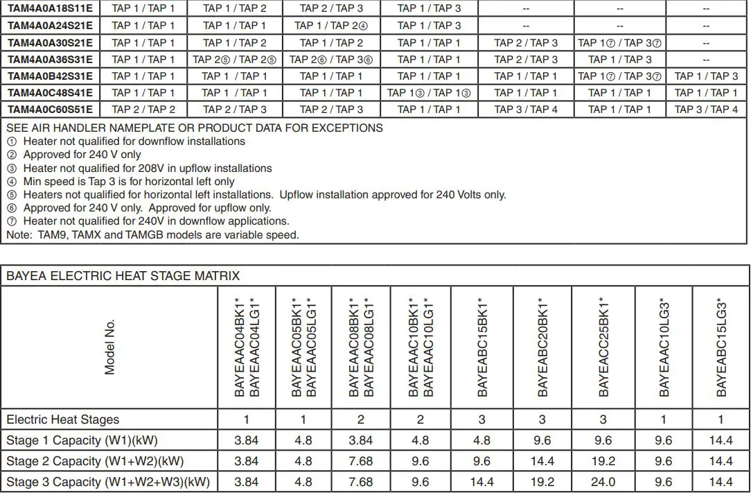 TRANE BAYEAAC04BK1B Electric Heaters for Air Handler Installation Guide - Tables