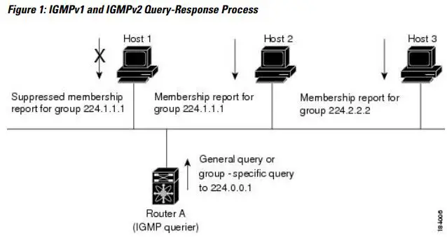 cisco Nexus 3000 Series NX-OS Multicast Routing Configuration Guide User Guide - Figure 1