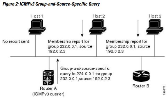 cisco Nexus 3000 Series NX-OS Multicast Routing Configuration Guide User Guide - Figure 2