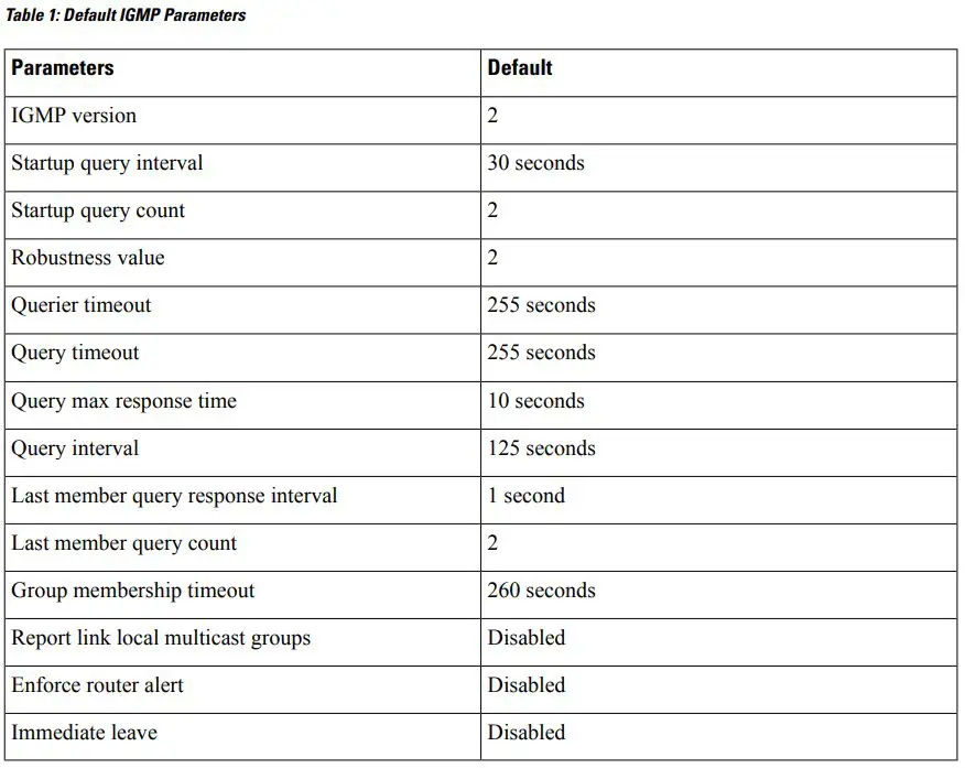 cisco Nexus 3000 Series NX-OS Multicast Routing Configuration Guide User Guide - Table 1