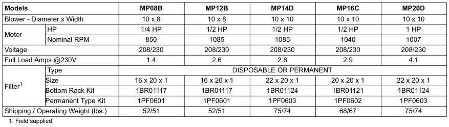 MP Series - Standard PSC Modular Multi-Position Air Handlers - TABLE 2 - Physical and Electrical Data - Cooling Only