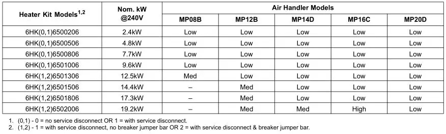MP Series - Standard PSC Modular Multi-Position Air Handlers - TABLE 4 - Electrical Heat - Minimum Fan Speed