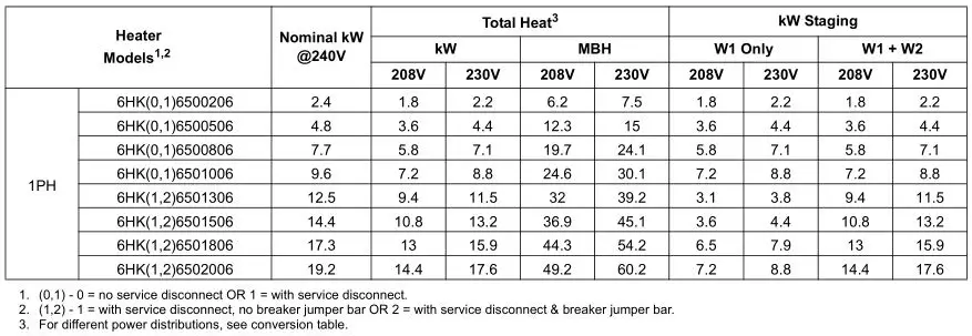 MP Series - Standard PSC Modular Multi-Position Air Handlers - TABLE 6 - Electric Heat Performance Data- 208,230-1-60