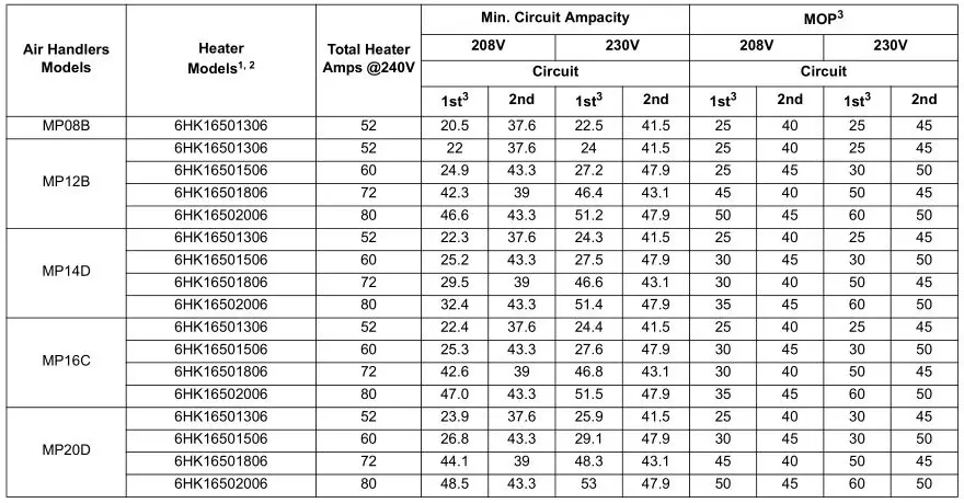 MP Series - Standard PSC Modular Multi-Position Air Handlers - TABLE 8 - Electrical Data For Multi-source Power Supply