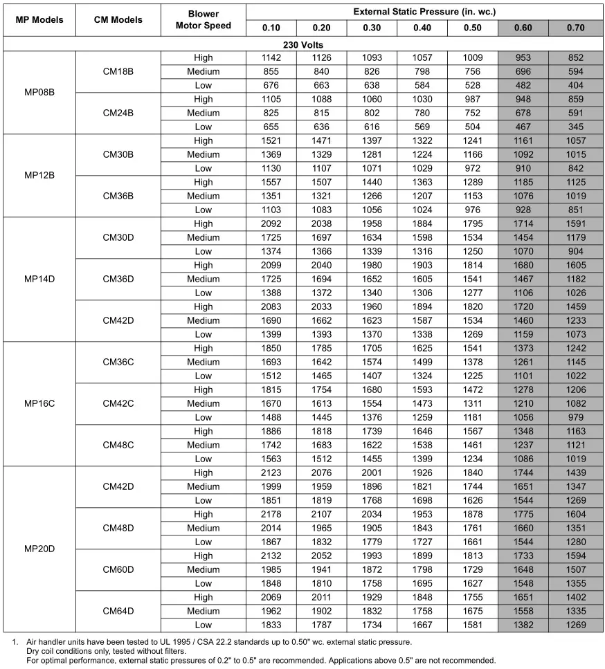 MP Series - Standard PSC Modular Multi-Position Air Handlers - TABLE 9 - Air Flow Data (CFM)