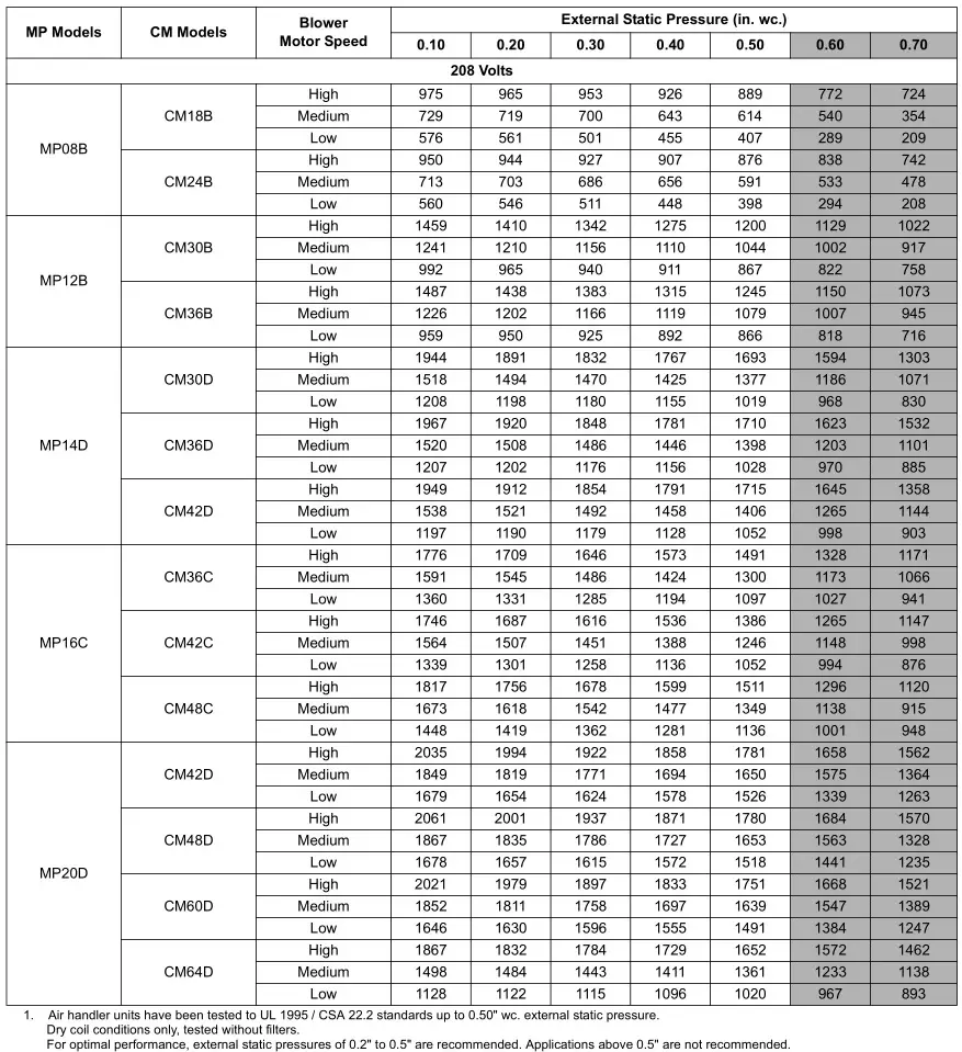 MP Series - Standard PSC Modular Multi-Position Air Handlers - TABLE 9 - Air Flow Data