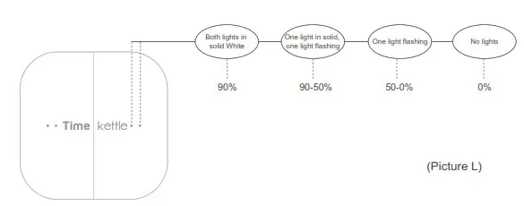 Timekettle M2 Translator Earbuds-LED Indications (Charging Case)