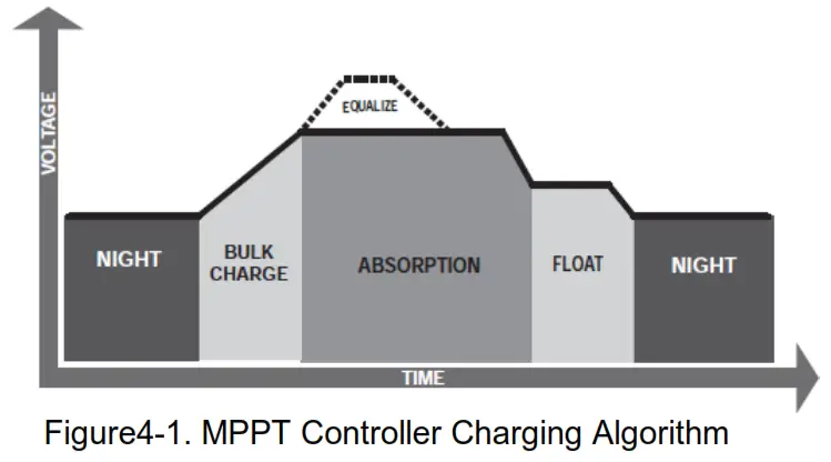AIMS POWER SCC20 40AMPPT Solar Charge Controller - Battery Charging