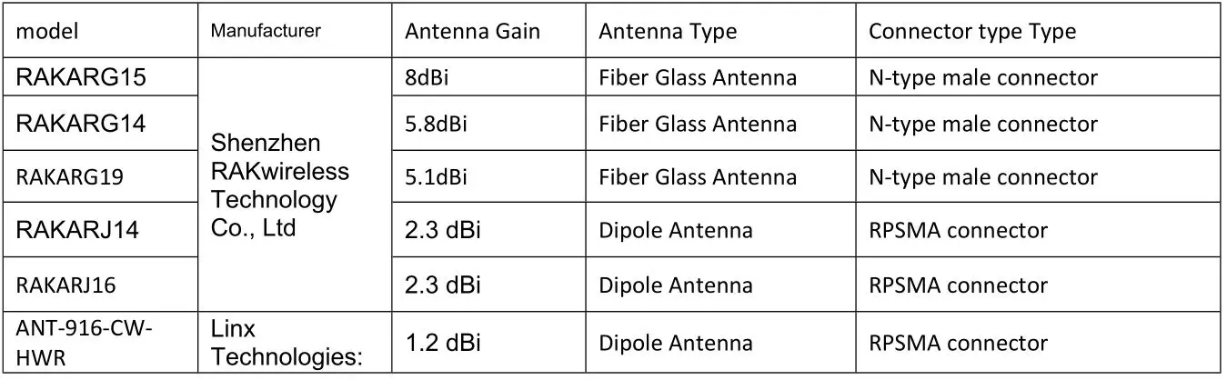 Shenzhen Rakwireless Technology RAK5146 WisLink LPWAN Module - Antenna info
