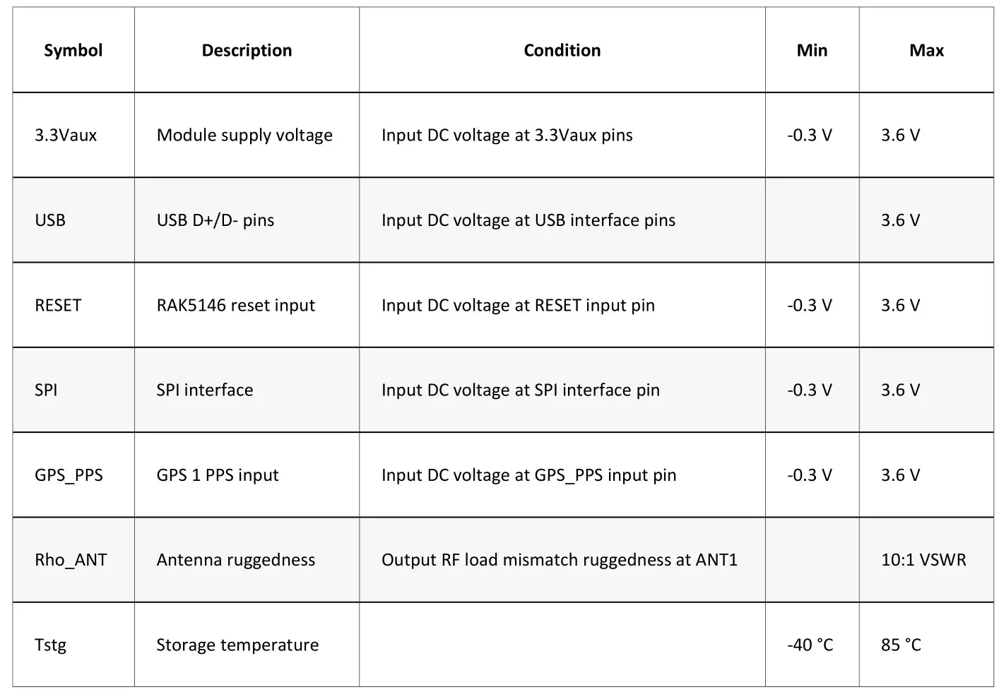 Shenzhen Rakwireless Technology RAK5146 WisLink LPWAN Module - Electrical requirements