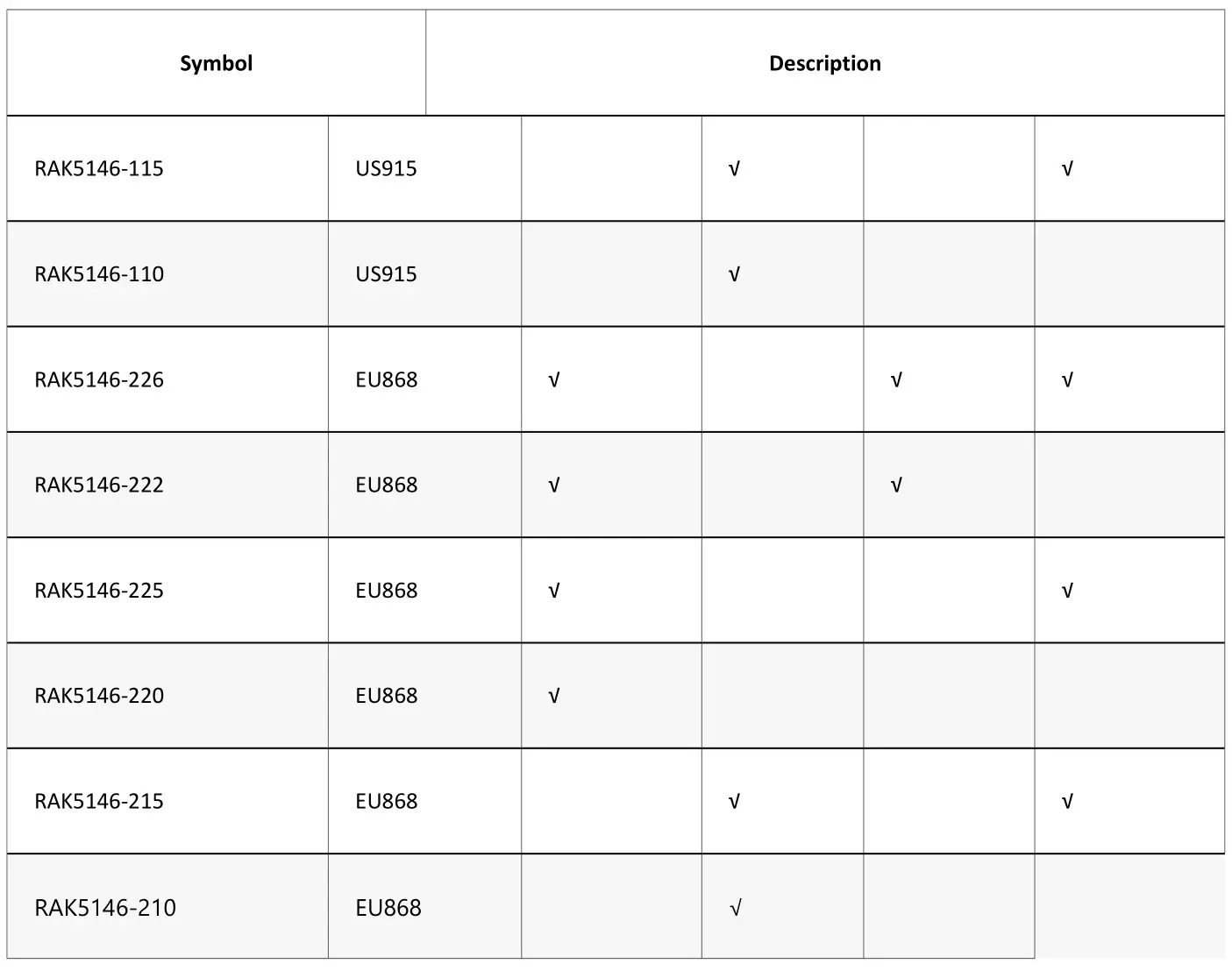 Shenzhen Rakwireless Technology RAK5146 WisLink LPWAN Module - WisLink LPWAN RAK5146 models 2