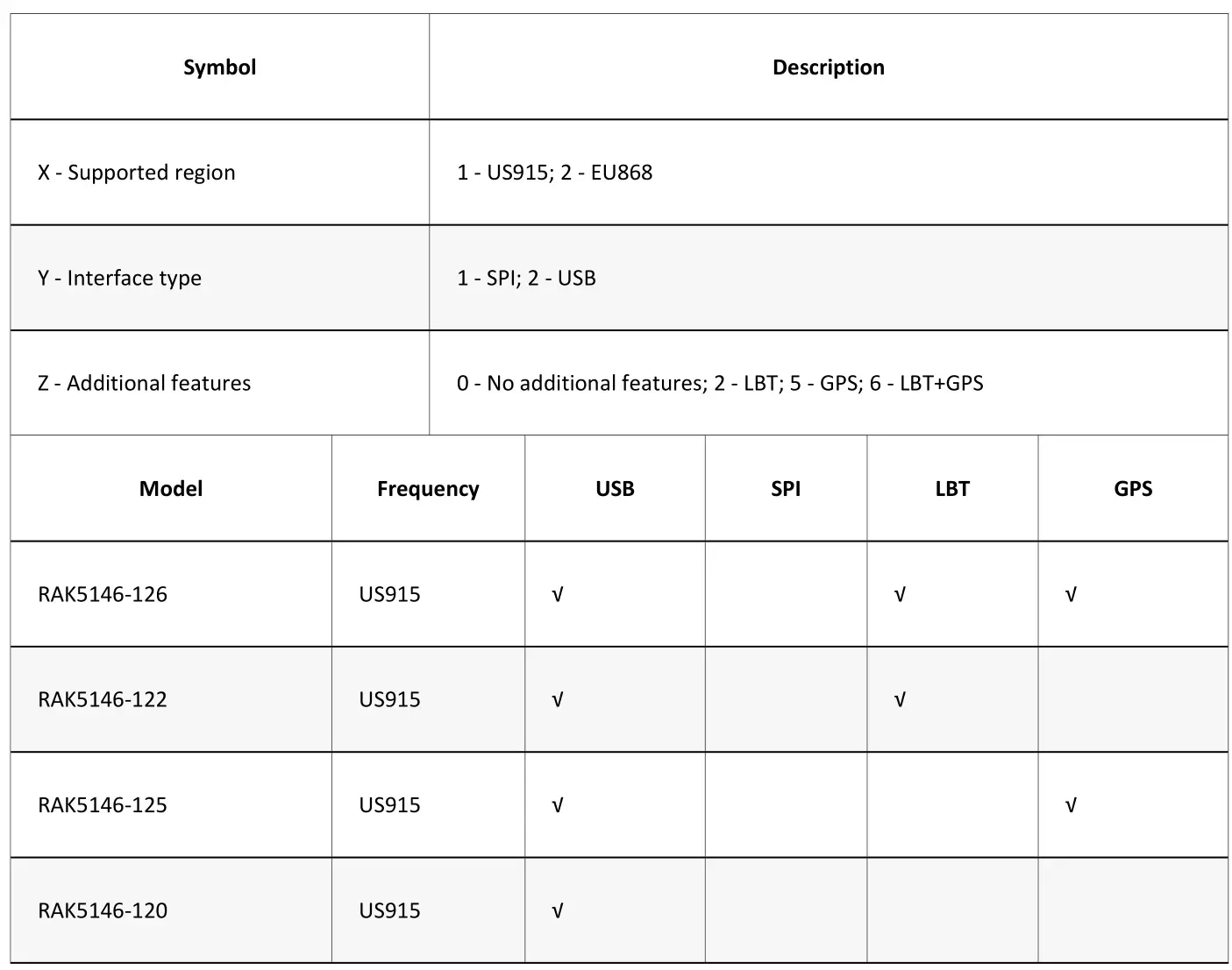 Shenzhen Rakwireless Technology RAK5146 WisLink LPWAN Module - WisLink LPWAN RAK5146 models