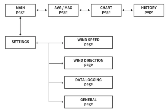 SCARLET TECH WL 21 Wireless Anemometer - fig10