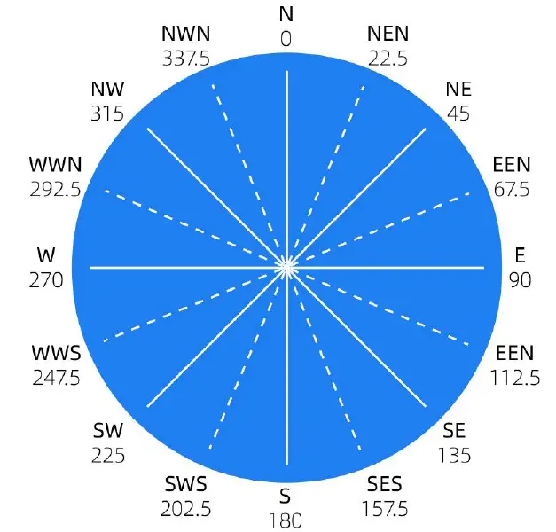 dimenstional map of wind direction