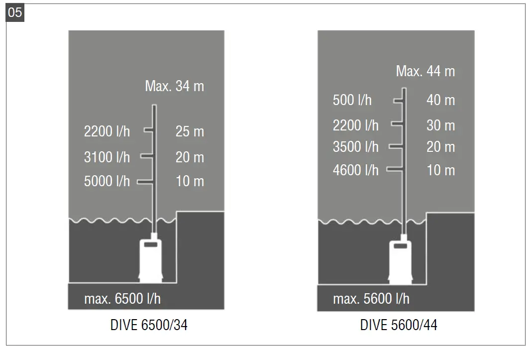 AL-KO-DIVE-6500-Automatic-submersible-pump-fig-4