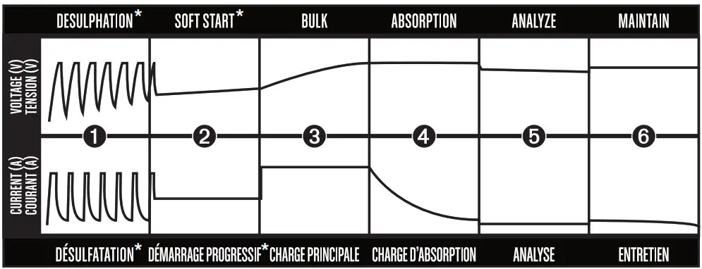 MOTOMOASTER 011-1976-6 Classic Series Battery Charger - UNDERSTANDING THE MULTI-STAGE CHARGING PROCESS