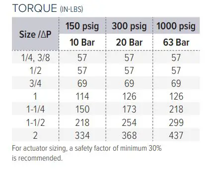 FNW FIGURE 233A STAINLESS STEEL BALL VALVES User Guide - TORQUE