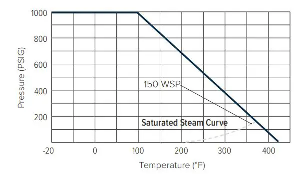 FNW FIGURE 233A STAINLESS STEEL BALL VALVES User Guide - Temperature