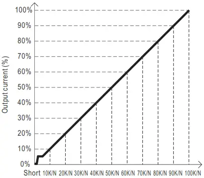 dimming function curve 3
