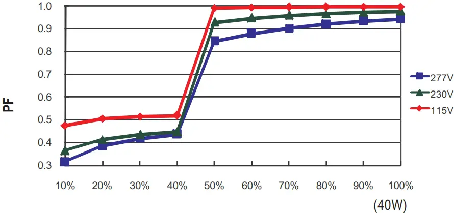 POWER FACTOR (PF) CHARACTERISTIC