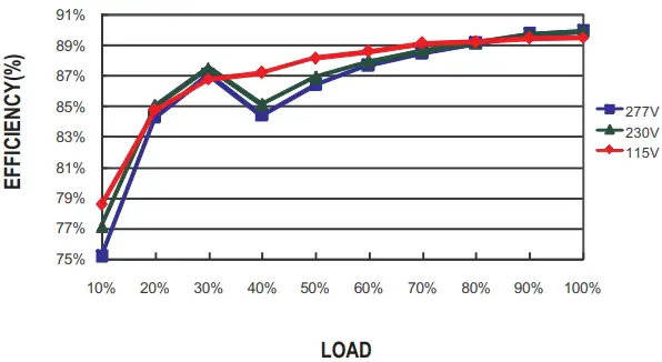 EFFICIENCY vs LOAD