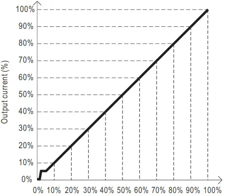 dimming function curve  2