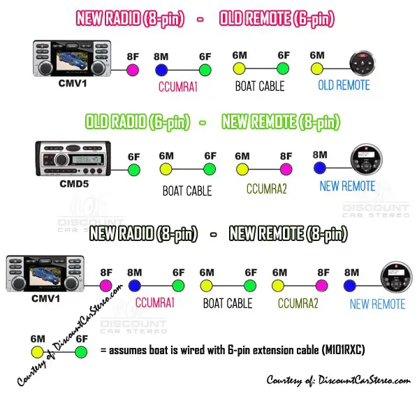 Clarion Ccumra 1 and Ccumra 2 Marine Control Remote - FIGURE 5