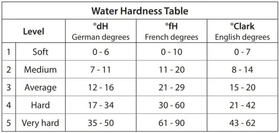 FIG 5 Water Hardness Table