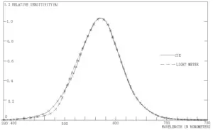 Spectral Sensitivity Characteristic