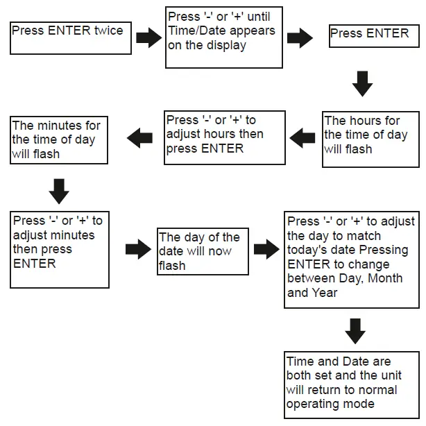 SECURE C-Stat 17-B 7 Day Programmable Room Thermostat fig 12