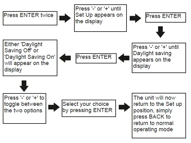 SECURE C-Stat 17-B 7 Day Programmable Room Thermostat fig 15