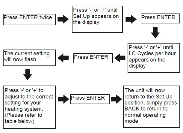 SECURE C-Stat 17-B 7 Day Programmable Room Thermostat fig 17