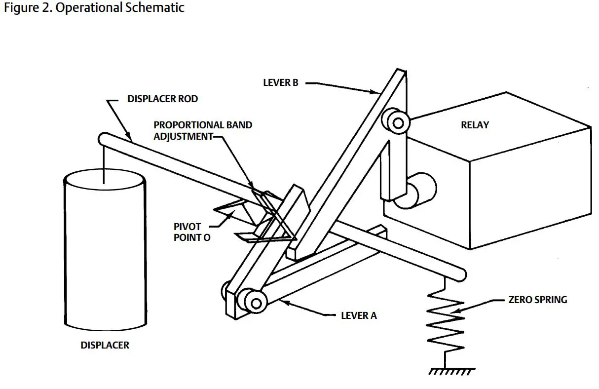 EMERSON D103216X012 Fisher L2SJ Low Emission Liquid Level Controller Instruction Manual - Figure 2
