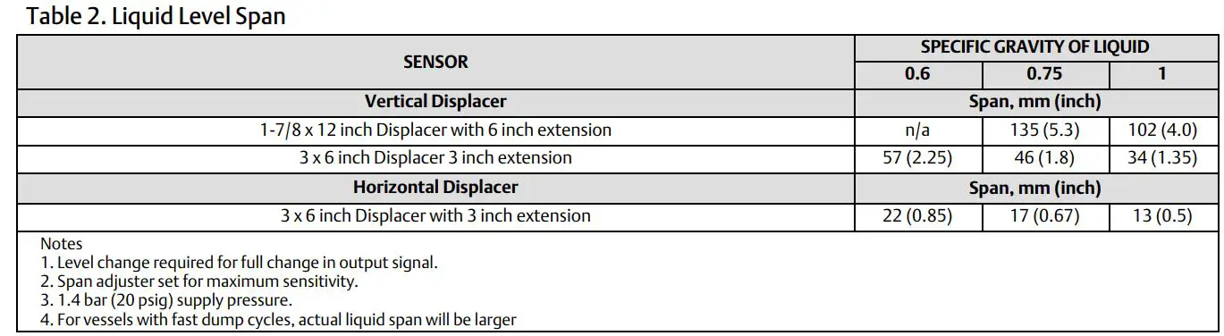 EMERSON D103216X012 Fisher L2SJ Low Emission Liquid Level Controller Instruction Manual - Liquid Level Span