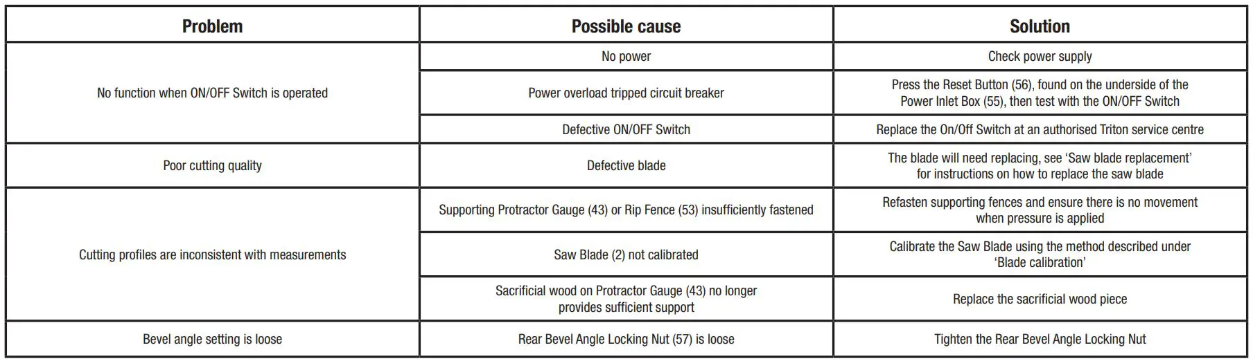 triton 15A Contractor Saw Module 10″ Instructions - Troubleshooting