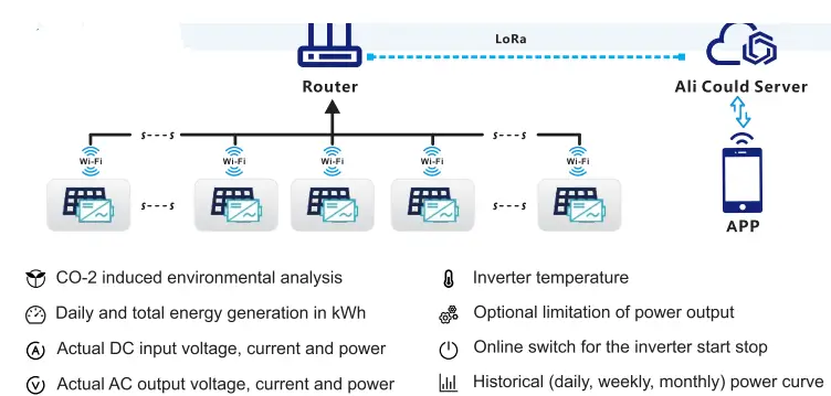 KaiDeng Energy WVC-2800 Micro Inverter-fig3