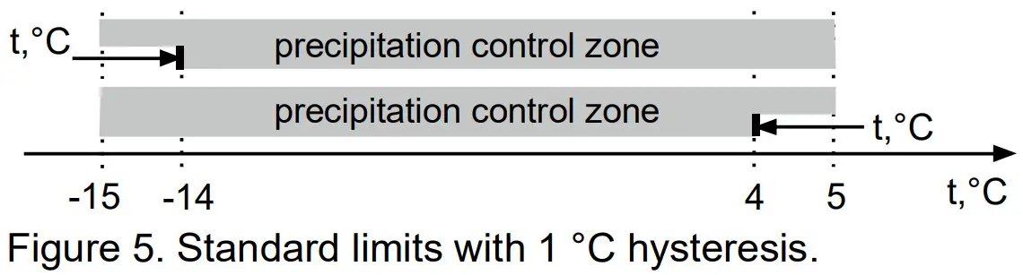 terneo sneg OSA Smart Control of Heating - FIGURE 14