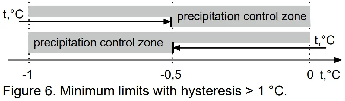 terneo sneg OSA Smart Control of Heating - FIGURE 15