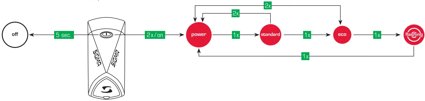 SIGMA Buster 700 - Figure 6