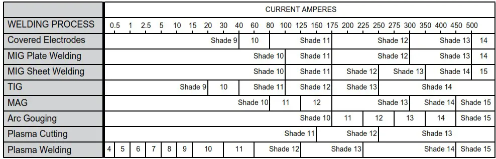 Migatronic 50119032 A FOCUS ADF Welding And Grinding Helmet - RECOMMENDED SHADE NUMBERS
