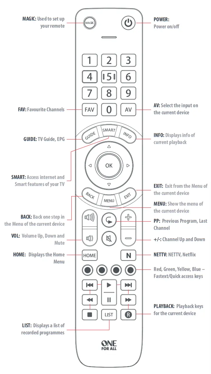 ONE FOR ALL URC7115 Universal Remote -power
