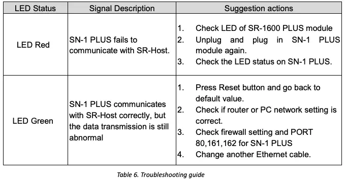 Table 6 Troubleshooting guide
