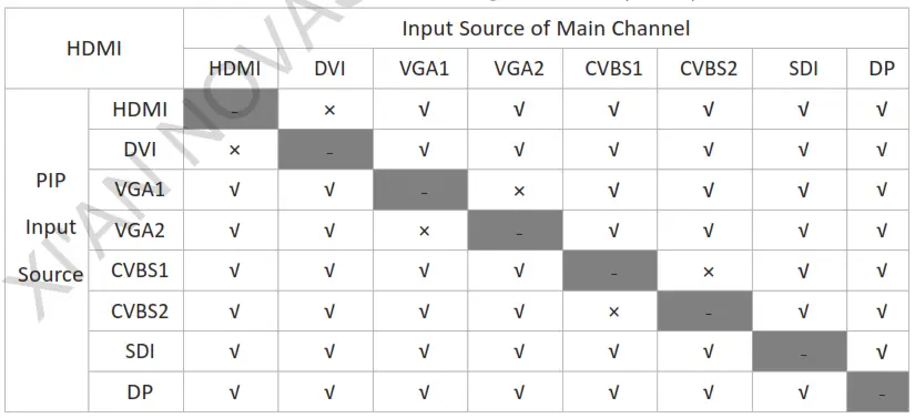 NOVASTAR VX4S LED Video Controller - Conflict List of PIP Signal Source