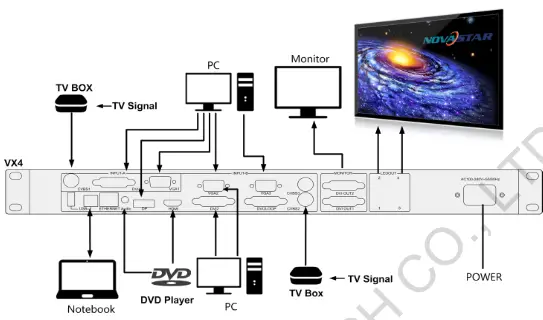 NOVASTAR VX4S LED Video Controller - Signal connection