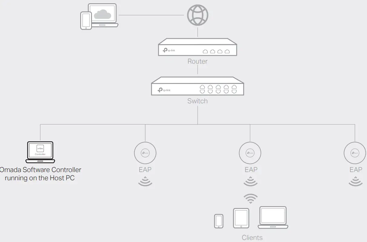 tp link EAP650 Wireless Access Point - Software Controller