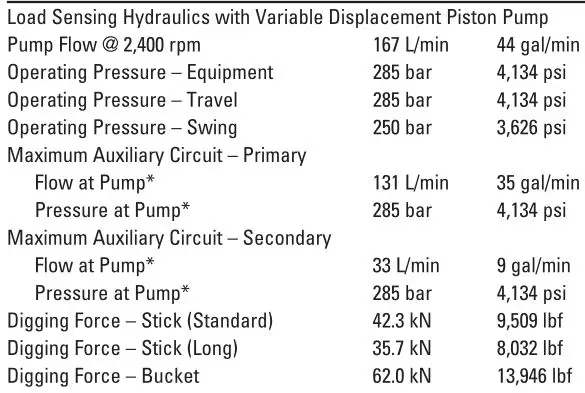 Cat 308 CR Specifications - Hydraulic System