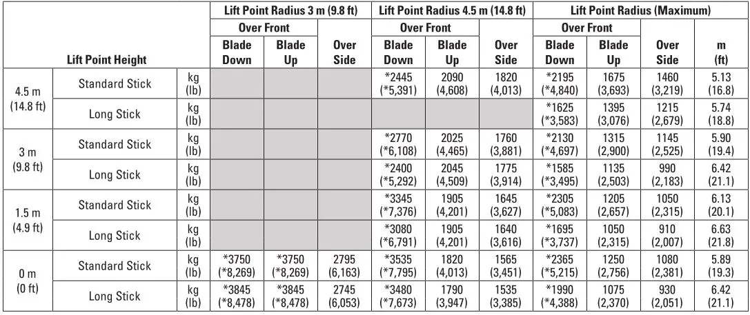 Cat 308 CR Specifications - Lift Capacities – Maximum Configuration